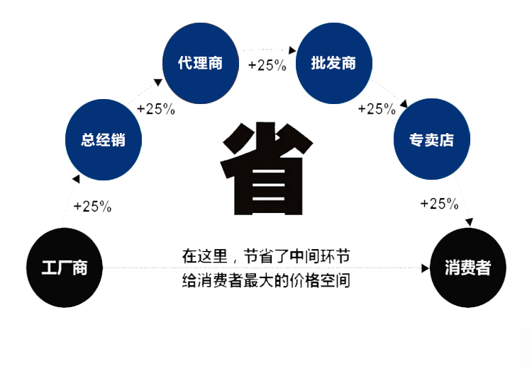 代用1(圖3)